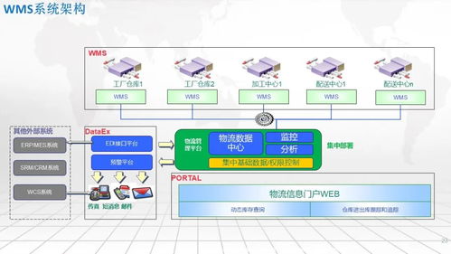 智能工廠一體化集成應用架構 SRM、WMS、WCS、MES、EMS的協同之道